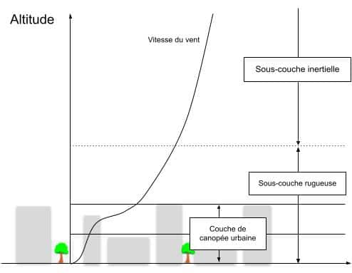Schéma illustrant la variation de la vitesse du vent en fonction de l'altitude, montrant les tendances et les différences de vitesse à différentes élévations